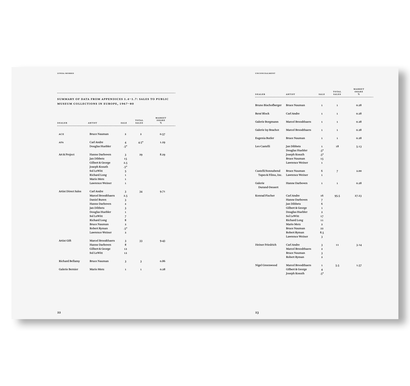 UNCONCEALED: THE INTERNATIONAL NETWORK OF CONCEPTUAL ARTISTS, 1967–77 by Sophie Richard